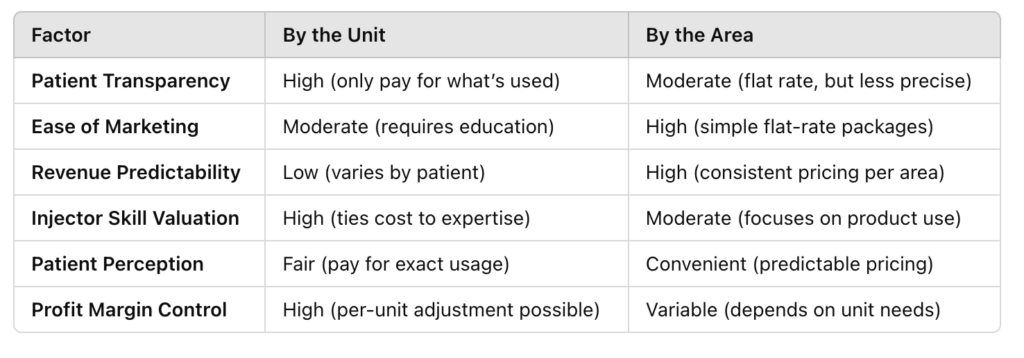 Botox Pricing Strategy